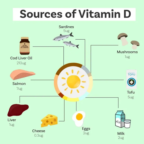 Vitamin D có thể giúp cải thiện huyết áp, cholesterol và insulin