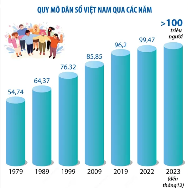 Dân số Việt Nam 100,3 triệu người năm 2023