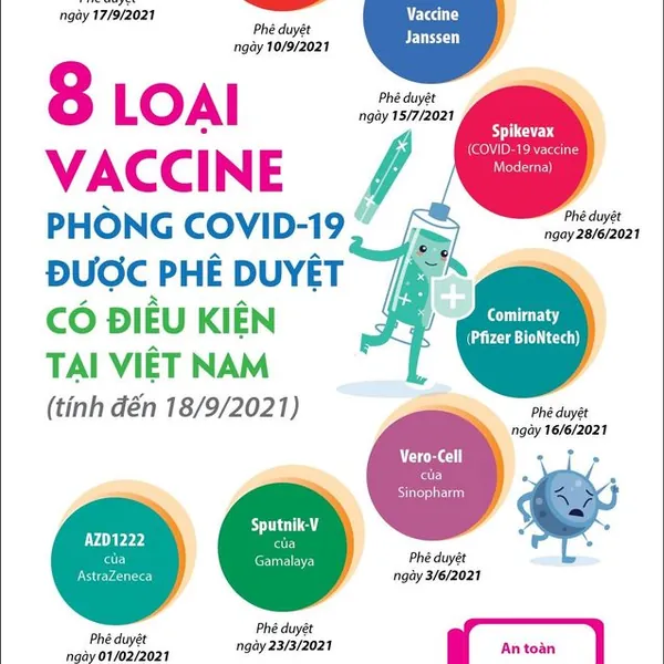 8 loại vắc-xin phòng COVID-19 đã được cấp phép tại Việt Nam