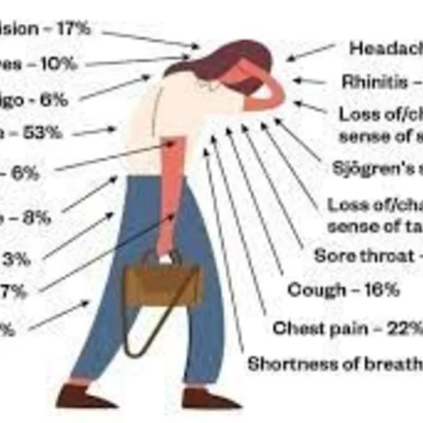 Có bao nhiêu người mắc Covid dài (Long Covid) ?